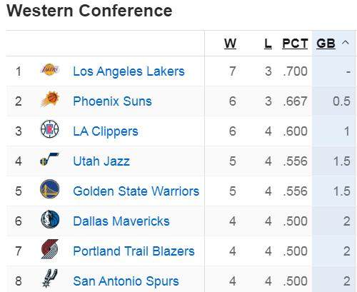 必发-悄悄爬回分区第一 养生湖人仍是西部最稳球队